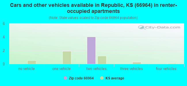 Cars and other vehicles available in Republic, KS (66964) in renter-occupied apartments