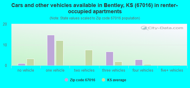 Cars and other vehicles available in Bentley, KS (67016) in renter-occupied apartments