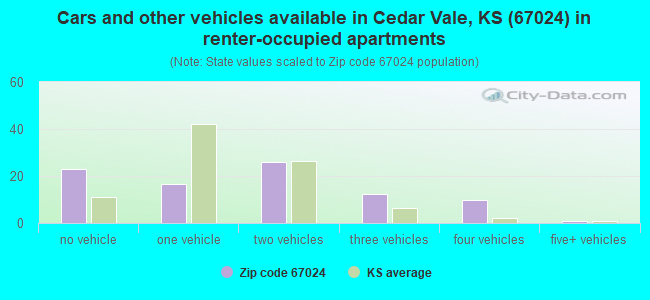 Cars and other vehicles available in Cedar Vale, KS (67024) in renter-occupied apartments