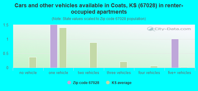 Cars and other vehicles available in Coats, KS (67028) in renter-occupied apartments