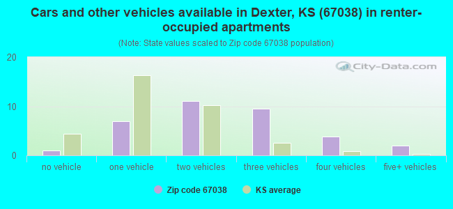 Cars and other vehicles available in Dexter, KS (67038) in renter-occupied apartments