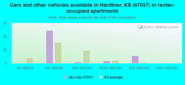 Cars and other vehicles available in Hardtner, KS (67057) in renter-occupied apartments
