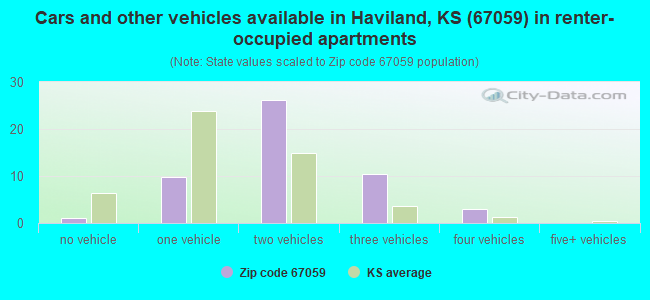 Cars and other vehicles available in Haviland, KS (67059) in renter-occupied apartments