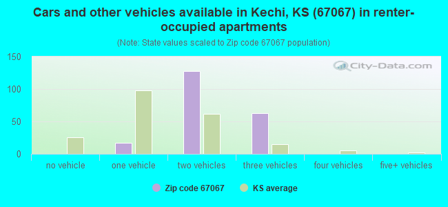 Cars and other vehicles available in Kechi, KS (67067) in renter-occupied apartments