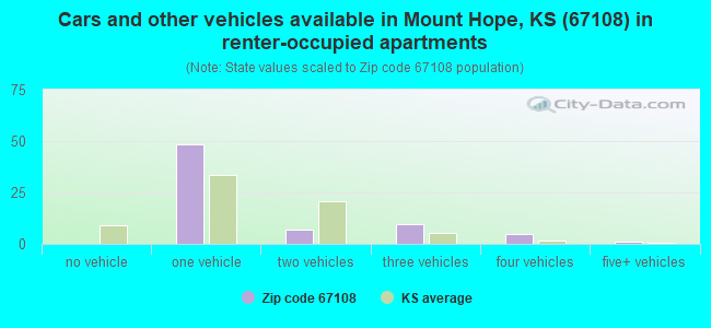Cars and other vehicles available in Mount Hope, KS (67108) in renter-occupied apartments