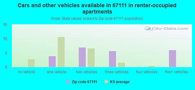 Cars and other vehicles available in 67111 in renter-occupied apartments