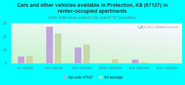 Cars and other vehicles available in Protection, KS (67127) in renter-occupied apartments
