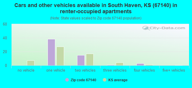 Cars and other vehicles available in South Haven, KS (67140) in renter-occupied apartments