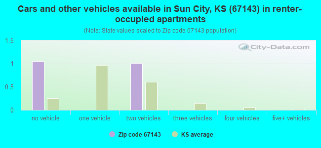 Cars and other vehicles available in Sun City, KS (67143) in renter-occupied apartments