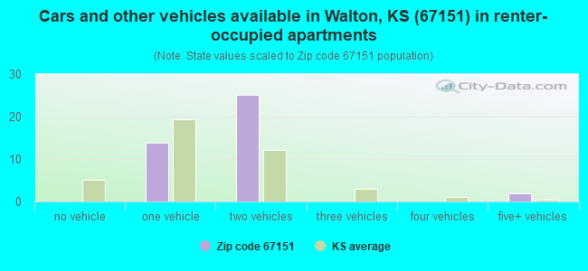 Cars and other vehicles available in Walton, KS (67151) in renter-occupied apartments