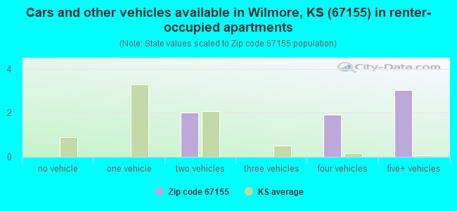 Cars and other vehicles available in Wilmore, KS (67155) in renter-occupied apartments