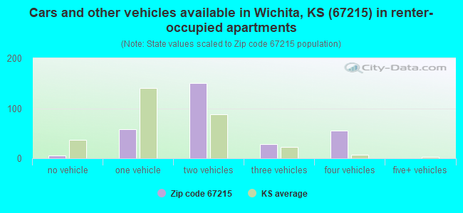 Cars and other vehicles available in Wichita, KS (67215) in renter-occupied apartments