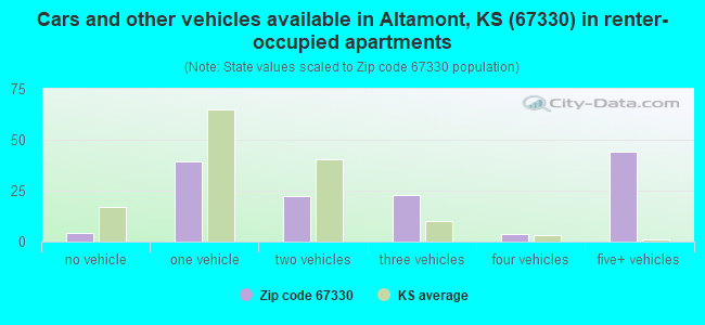 Cars and other vehicles available in Altamont, KS (67330) in renter-occupied apartments