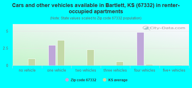 Cars and other vehicles available in Bartlett, KS (67332) in renter-occupied apartments
