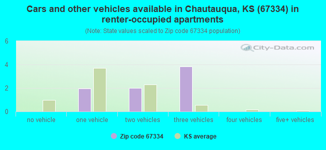 Cars and other vehicles available in Chautauqua, KS (67334) in renter-occupied apartments