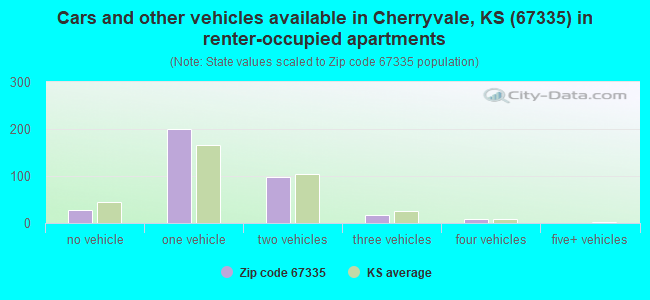 Cars and other vehicles available in Cherryvale, KS (67335) in renter-occupied apartments