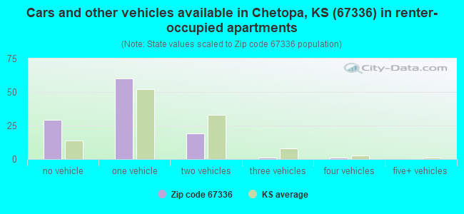 Cars and other vehicles available in Chetopa, KS (67336) in renter-occupied apartments