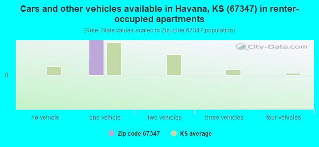 Cars and other vehicles available in Havana, KS (67347) in renter-occupied apartments
