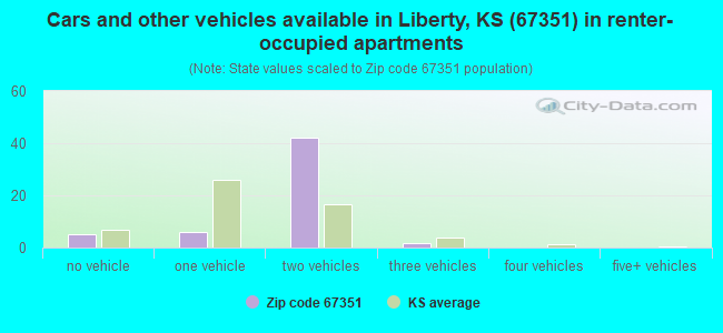 Cars and other vehicles available in Liberty, KS (67351) in renter-occupied apartments