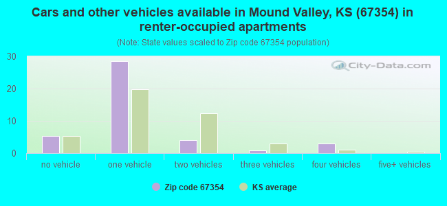 Cars and other vehicles available in Mound Valley, KS (67354) in renter-occupied apartments