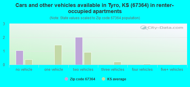 Cars and other vehicles available in Tyro, KS (67364) in renter-occupied apartments