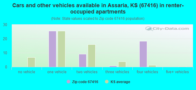 Cars and other vehicles available in Assaria, KS (67416) in renter-occupied apartments