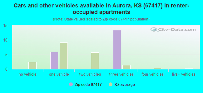 Cars and other vehicles available in Aurora, KS (67417) in renter-occupied apartments