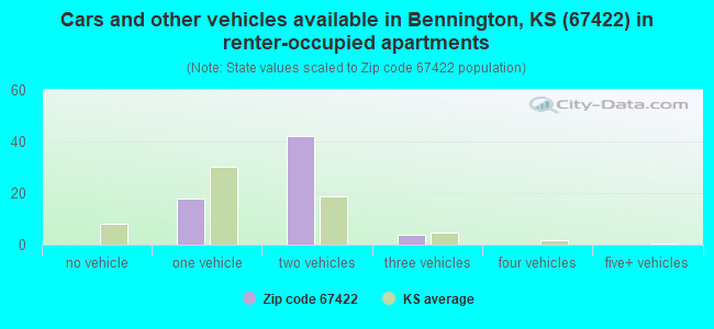 Cars and other vehicles available in Bennington, KS (67422) in renter-occupied apartments