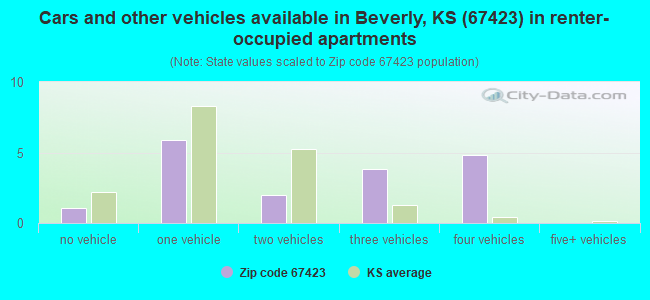 Cars and other vehicles available in Beverly, KS (67423) in renter-occupied apartments