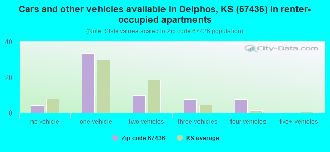 Cars and other vehicles available in Delphos, KS (67436) in renter-occupied apartments