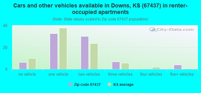 Cars and other vehicles available in Downs, KS (67437) in renter-occupied apartments