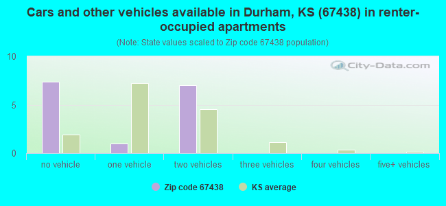 Cars and other vehicles available in Durham, KS (67438) in renter-occupied apartments