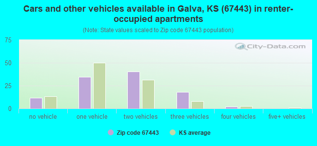 Cars and other vehicles available in Galva, KS (67443) in renter-occupied apartments