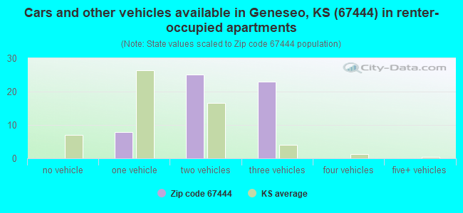 Cars and other vehicles available in Geneseo, KS (67444) in renter-occupied apartments