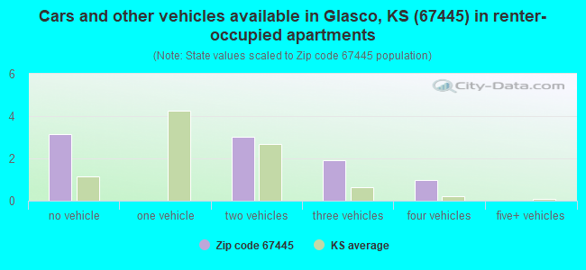 Cars and other vehicles available in Glasco, KS (67445) in renter-occupied apartments