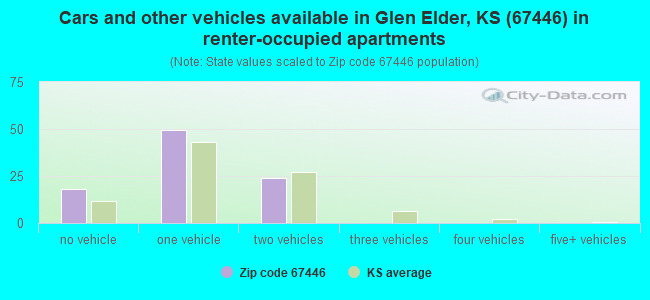 Cars and other vehicles available in Glen Elder, KS (67446) in renter-occupied apartments