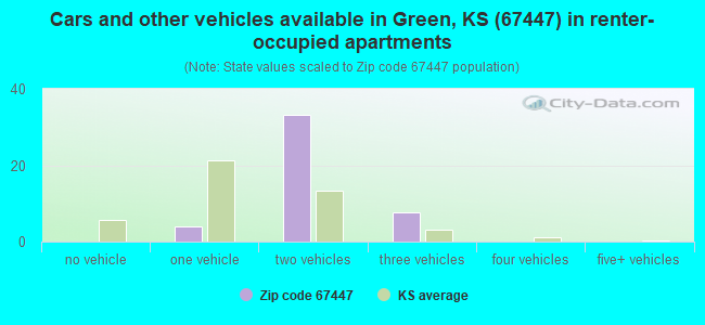 Cars and other vehicles available in Green, KS (67447) in renter-occupied apartments