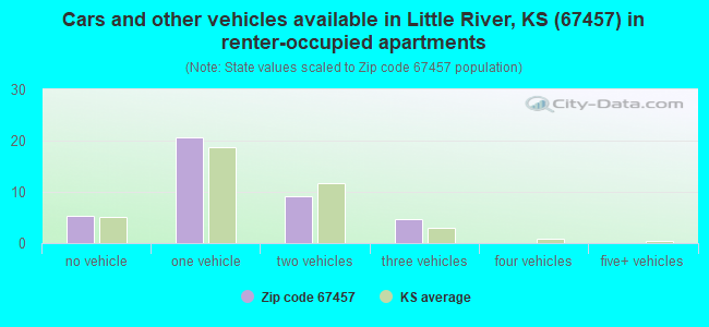 Cars and other vehicles available in Little River, KS (67457) in renter-occupied apartments