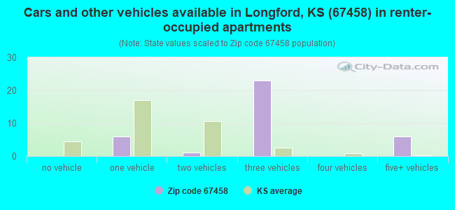 Cars and other vehicles available in Longford, KS (67458) in renter-occupied apartments