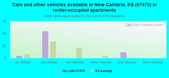 Cars and other vehicles available in New Cambria, KS (67470) in renter-occupied apartments