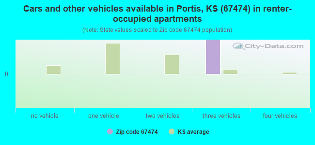Cars and other vehicles available in Portis, KS (67474) in renter-occupied apartments