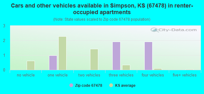 Cars and other vehicles available in Simpson, KS (67478) in renter-occupied apartments