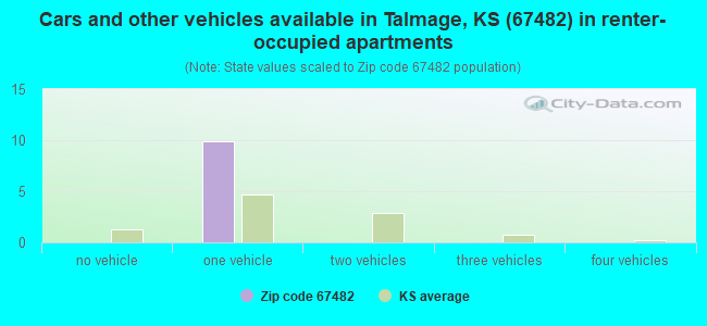 Cars and other vehicles available in Talmage, KS (67482) in renter-occupied apartments