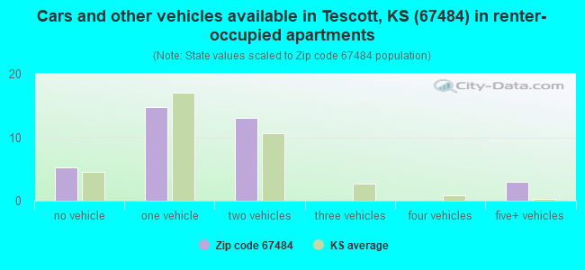Cars and other vehicles available in Tescott, KS (67484) in renter-occupied apartments