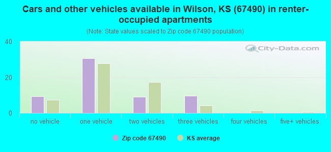 Cars and other vehicles available in Wilson, KS (67490) in renter-occupied apartments