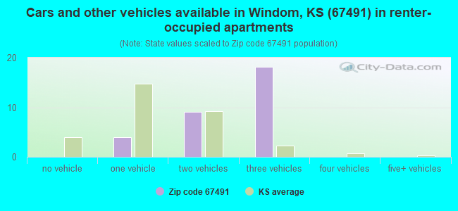 Cars and other vehicles available in Windom, KS (67491) in renter-occupied apartments