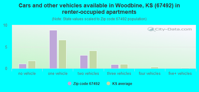Cars and other vehicles available in Woodbine, KS (67492) in renter-occupied apartments