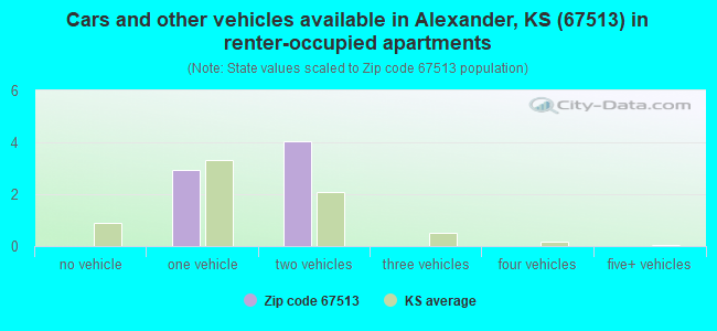 Cars and other vehicles available in Alexander, KS (67513) in renter-occupied apartments