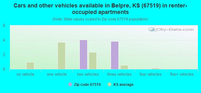 Cars and other vehicles available in Belpre, KS (67519) in renter-occupied apartments