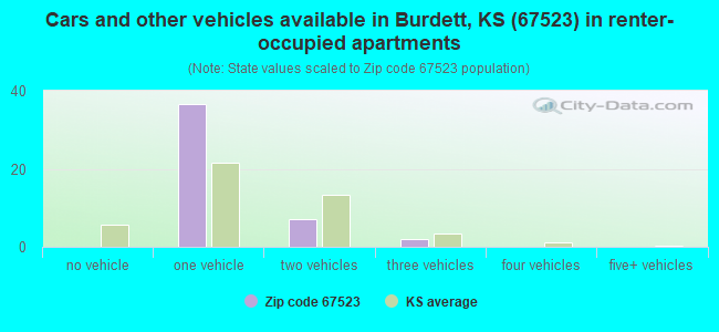 Cars and other vehicles available in Burdett, KS (67523) in renter-occupied apartments